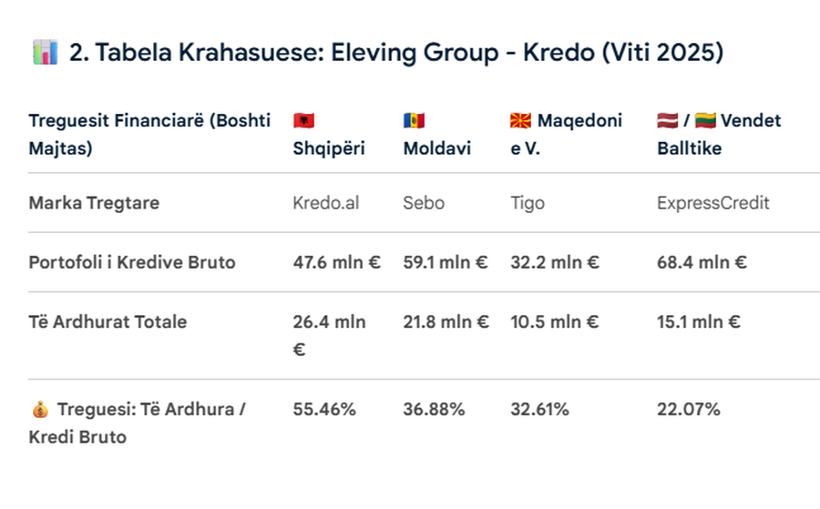 Kredo.al/ Peshkaqeni i kredive që po zhvat të varfrit shqiptar!Interesa dy herë më të larta se vendet e tjera